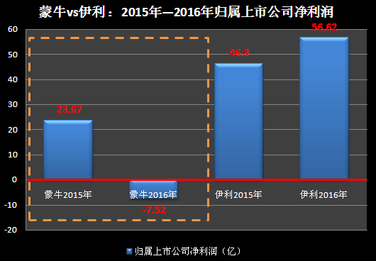 蒙牛伊利最新動態(tài)報道