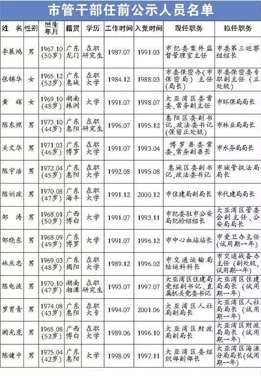 惠州最新市管干部公示，變化帶來自信與動力，勵志前行啟航新征程